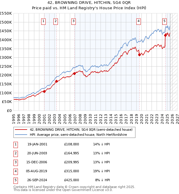 42, BROWNING DRIVE, HITCHIN, SG4 0QR: Price paid vs HM Land Registry's House Price Index