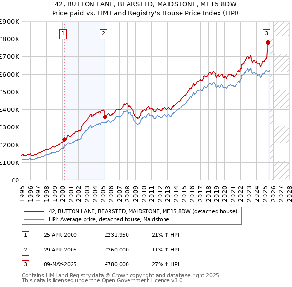 42, BUTTON LANE, BEARSTED, MAIDSTONE, ME15 8DW: Price paid vs HM Land Registry's House Price Index