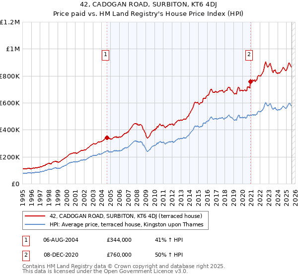42, CADOGAN ROAD, SURBITON, KT6 4DJ: Price paid vs HM Land Registry's House Price Index