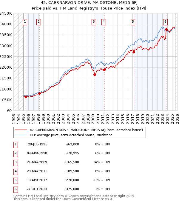 42, CAERNARVON DRIVE, MAIDSTONE, ME15 6FJ: Price paid vs HM Land Registry's House Price Index