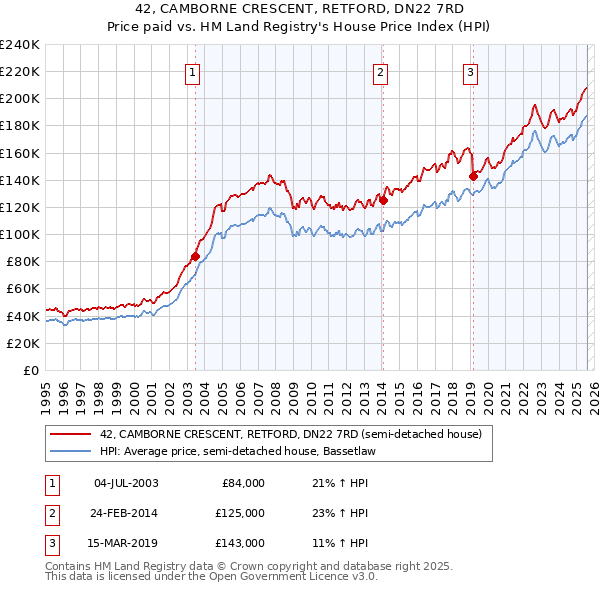 42, CAMBORNE CRESCENT, RETFORD, DN22 7RD: Price paid vs HM Land Registry's House Price Index