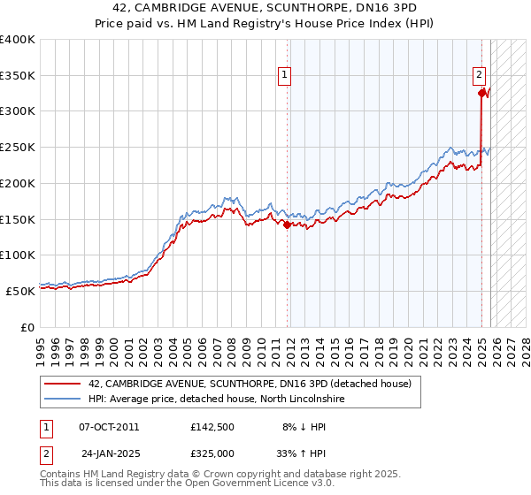 42, CAMBRIDGE AVENUE, SCUNTHORPE, DN16 3PD: Price paid vs HM Land Registry's House Price Index
