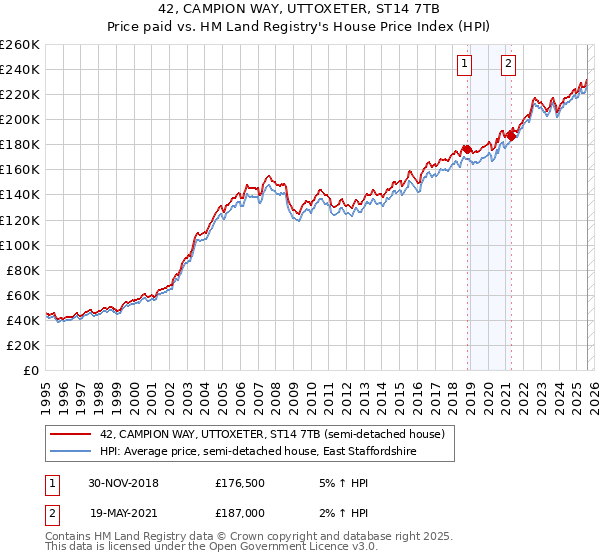 42, CAMPION WAY, UTTOXETER, ST14 7TB: Price paid vs HM Land Registry's House Price Index