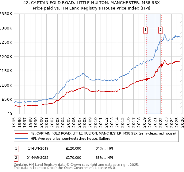 42, CAPTAIN FOLD ROAD, LITTLE HULTON, MANCHESTER, M38 9SX: Price paid vs HM Land Registry's House Price Index