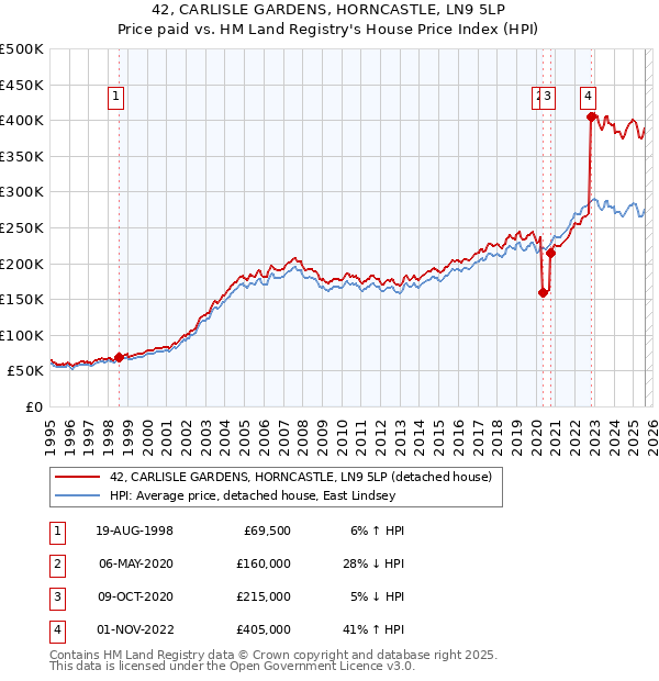 42, CARLISLE GARDENS, HORNCASTLE, LN9 5LP: Price paid vs HM Land Registry's House Price Index