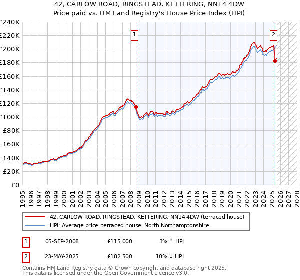 42, CARLOW ROAD, RINGSTEAD, KETTERING, NN14 4DW: Price paid vs HM Land Registry's House Price Index