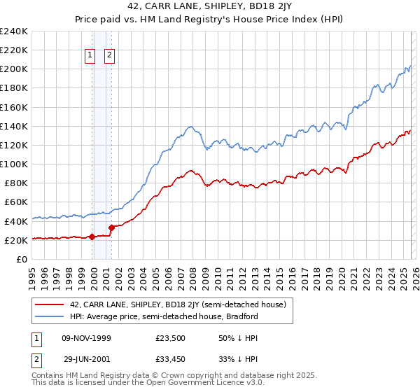 42, CARR LANE, SHIPLEY, BD18 2JY: Price paid vs HM Land Registry's House Price Index
