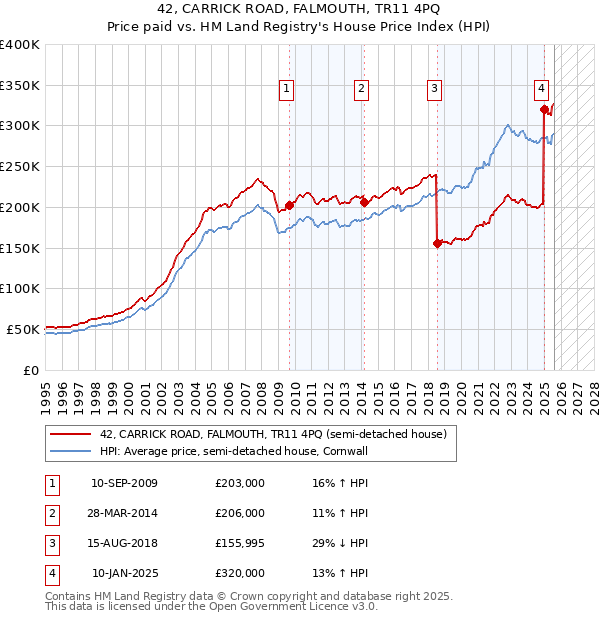 42, CARRICK ROAD, FALMOUTH, TR11 4PQ: Price paid vs HM Land Registry's House Price Index