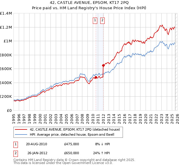 42, CASTLE AVENUE, EPSOM, KT17 2PQ: Price paid vs HM Land Registry's House Price Index
