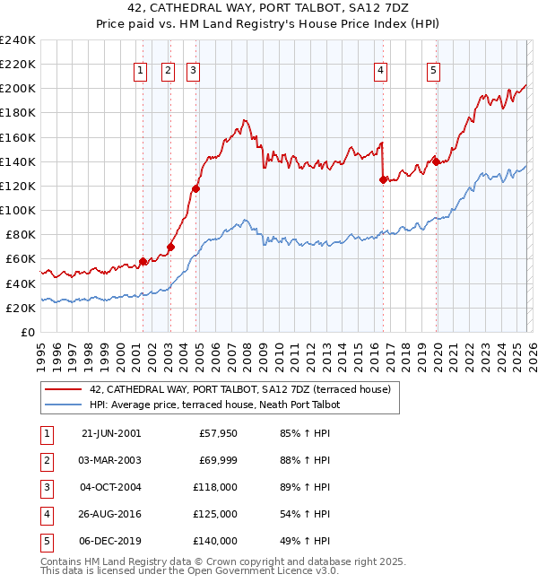 42, CATHEDRAL WAY, PORT TALBOT, SA12 7DZ: Price paid vs HM Land Registry's House Price Index
