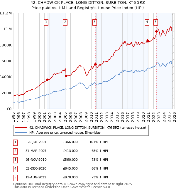 42, CHADWICK PLACE, LONG DITTON, SURBITON, KT6 5RZ: Price paid vs HM Land Registry's House Price Index