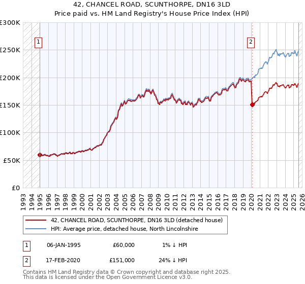 42, CHANCEL ROAD, SCUNTHORPE, DN16 3LD: Price paid vs HM Land Registry's House Price Index