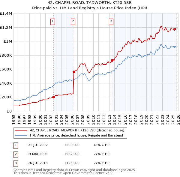 42, CHAPEL ROAD, TADWORTH, KT20 5SB: Price paid vs HM Land Registry's House Price Index