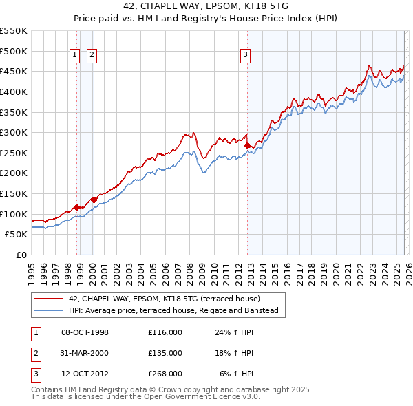 42, CHAPEL WAY, EPSOM, KT18 5TG: Price paid vs HM Land Registry's House Price Index