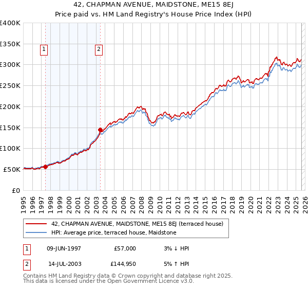 42, CHAPMAN AVENUE, MAIDSTONE, ME15 8EJ: Price paid vs HM Land Registry's House Price Index