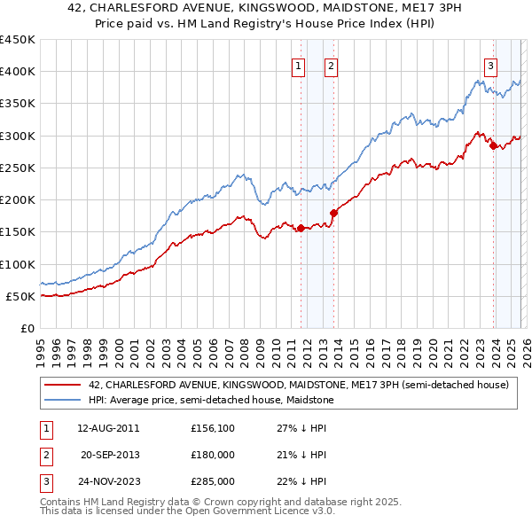 42, CHARLESFORD AVENUE, KINGSWOOD, MAIDSTONE, ME17 3PH: Price paid vs HM Land Registry's House Price Index
