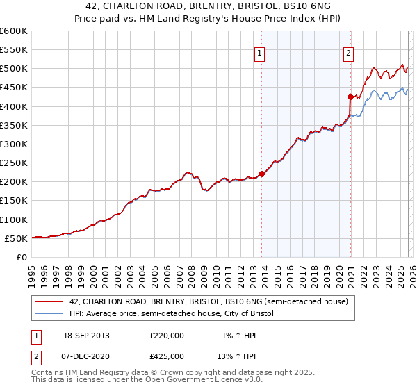 42, CHARLTON ROAD, BRENTRY, BRISTOL, BS10 6NG: Price paid vs HM Land Registry's House Price Index