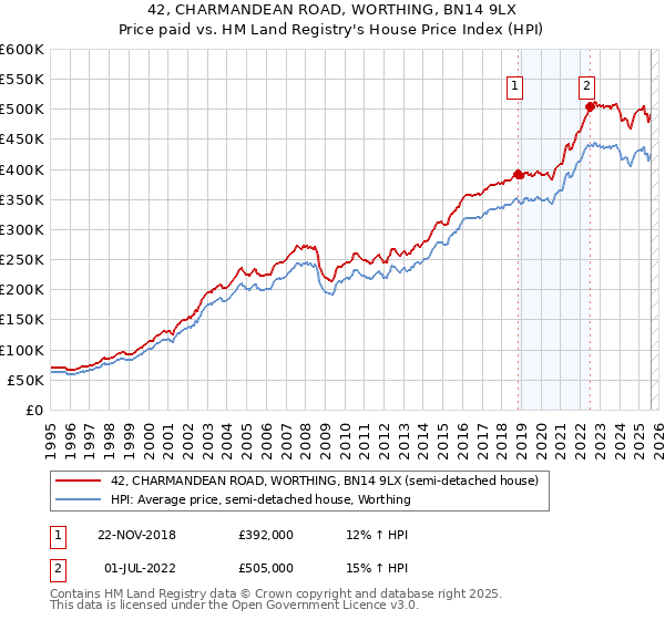 42, CHARMANDEAN ROAD, WORTHING, BN14 9LX: Price paid vs HM Land Registry's House Price Index
