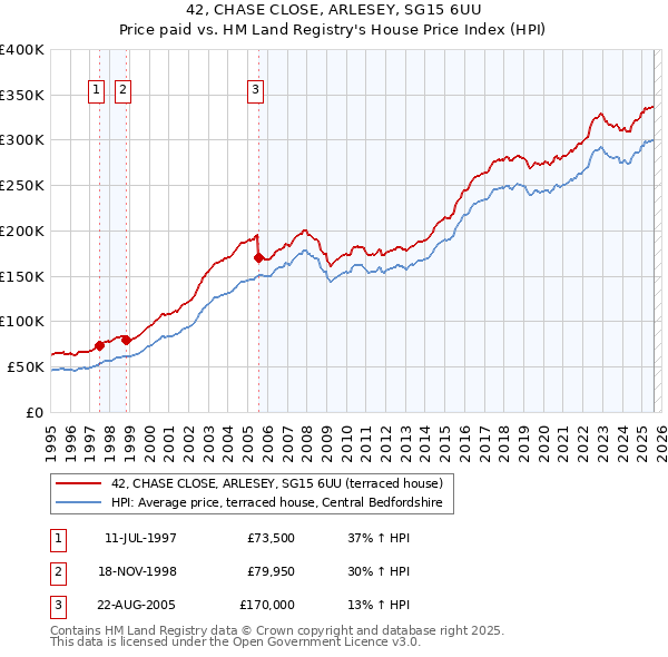 42, CHASE CLOSE, ARLESEY, SG15 6UU: Price paid vs HM Land Registry's House Price Index
