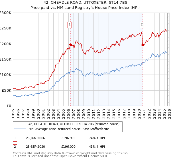 42, CHEADLE ROAD, UTTOXETER, ST14 7BS: Price paid vs HM Land Registry's House Price Index