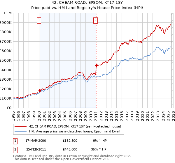 42, CHEAM ROAD, EPSOM, KT17 1SY: Price paid vs HM Land Registry's House Price Index