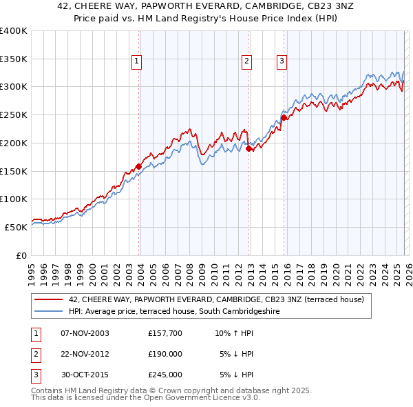 42, CHEERE WAY, PAPWORTH EVERARD, CAMBRIDGE, CB23 3NZ: Price paid vs HM Land Registry's House Price Index