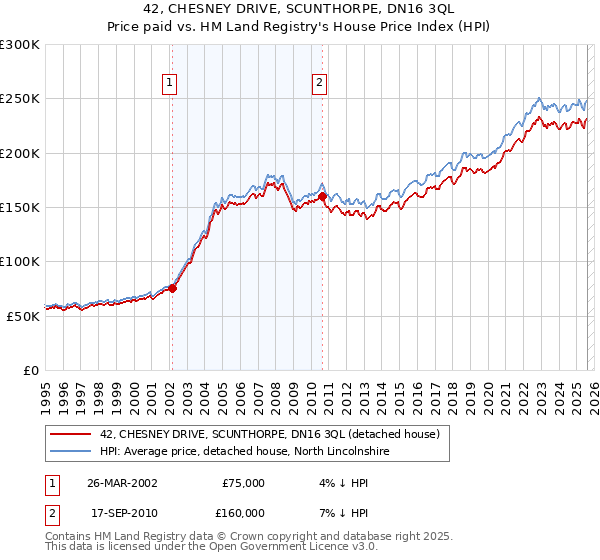 42, CHESNEY DRIVE, SCUNTHORPE, DN16 3QL: Price paid vs HM Land Registry's House Price Index