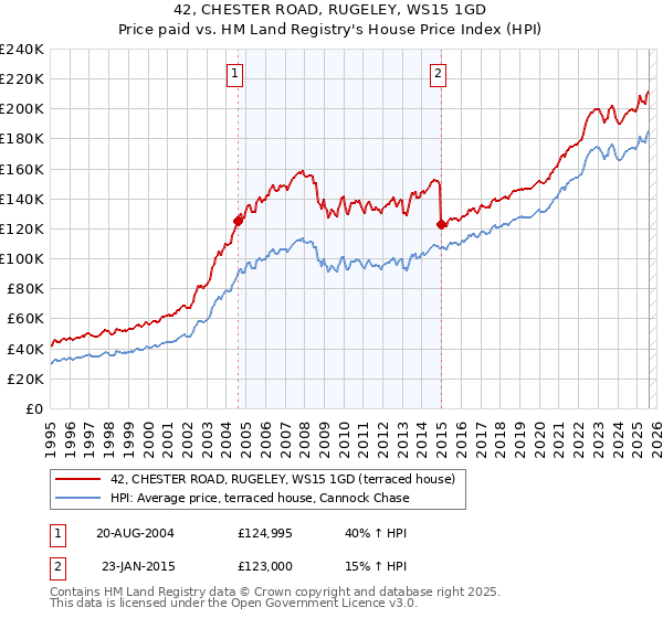 42, CHESTER ROAD, RUGELEY, WS15 1GD: Price paid vs HM Land Registry's House Price Index