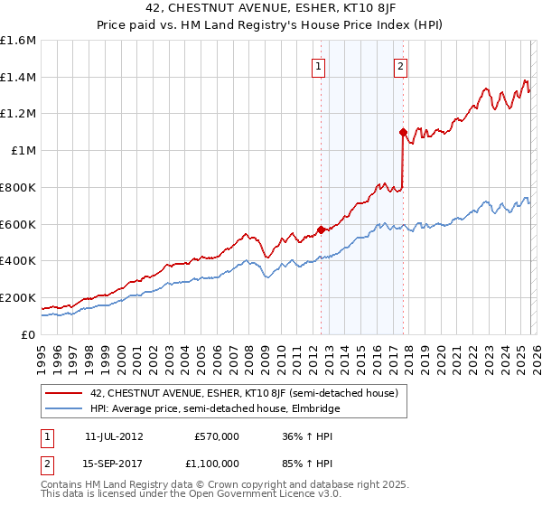 42, CHESTNUT AVENUE, ESHER, KT10 8JF: Price paid vs HM Land Registry's House Price Index