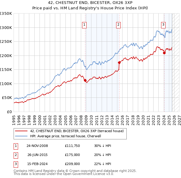 42, CHESTNUT END, BICESTER, OX26 3XP: Price paid vs HM Land Registry's House Price Index