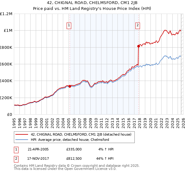 42, CHIGNAL ROAD, CHELMSFORD, CM1 2JB: Price paid vs HM Land Registry's House Price Index