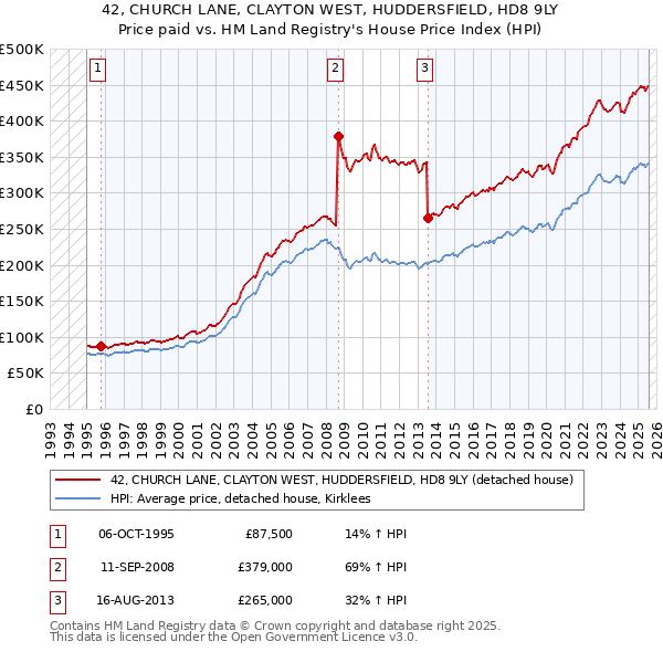 42, CHURCH LANE, CLAYTON WEST, HUDDERSFIELD, HD8 9LY: Price paid vs HM Land Registry's House Price Index
