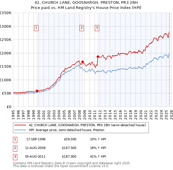 42, CHURCH LANE, GOOSNARGH, PRESTON, PR3 2BH: Price paid vs HM Land Registry's House Price Index