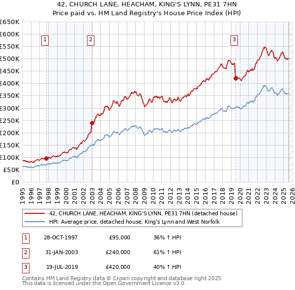 42, CHURCH LANE, HEACHAM, KING'S LYNN, PE31 7HN: Price paid vs HM Land Registry's House Price Index
