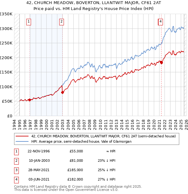 42, CHURCH MEADOW, BOVERTON, LLANTWIT MAJOR, CF61 2AT: Price paid vs HM Land Registry's House Price Index