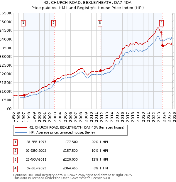 42, CHURCH ROAD, BEXLEYHEATH, DA7 4DA: Price paid vs HM Land Registry's House Price Index