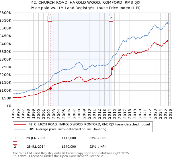 42, CHURCH ROAD, HAROLD WOOD, ROMFORD, RM3 0JX: Price paid vs HM Land Registry's House Price Index
