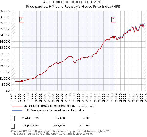 42, CHURCH ROAD, ILFORD, IG2 7ET: Price paid vs HM Land Registry's House Price Index