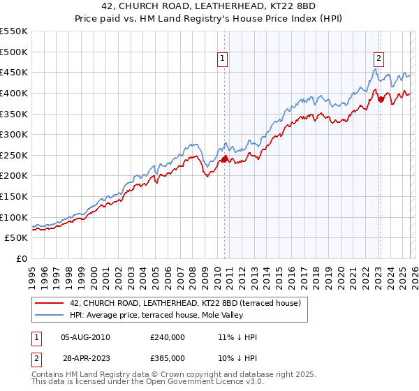42, CHURCH ROAD, LEATHERHEAD, KT22 8BD: Price paid vs HM Land Registry's House Price Index