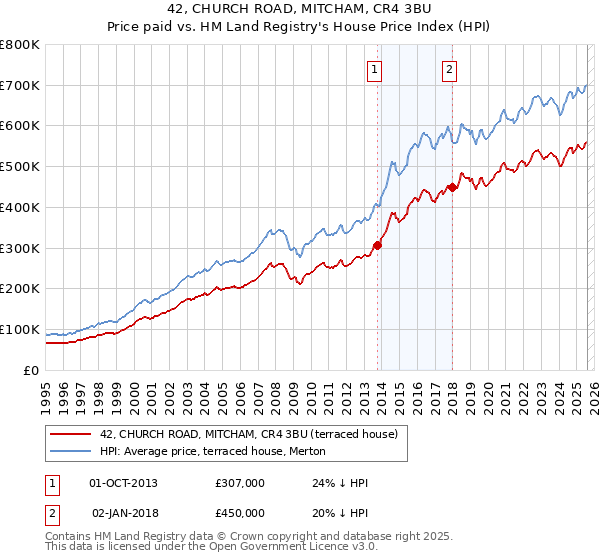 42, CHURCH ROAD, MITCHAM, CR4 3BU: Price paid vs HM Land Registry's House Price Index