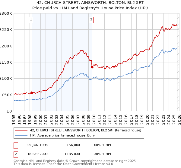 42, CHURCH STREET, AINSWORTH, BOLTON, BL2 5RT: Price paid vs HM Land Registry's House Price Index