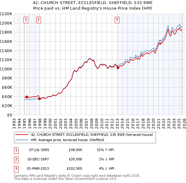 42, CHURCH STREET, ECCLESFIELD, SHEFFIELD, S35 9WE: Price paid vs HM Land Registry's House Price Index