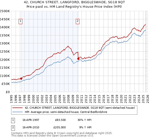 42, CHURCH STREET, LANGFORD, BIGGLESWADE, SG18 9QT: Price paid vs HM Land Registry's House Price Index