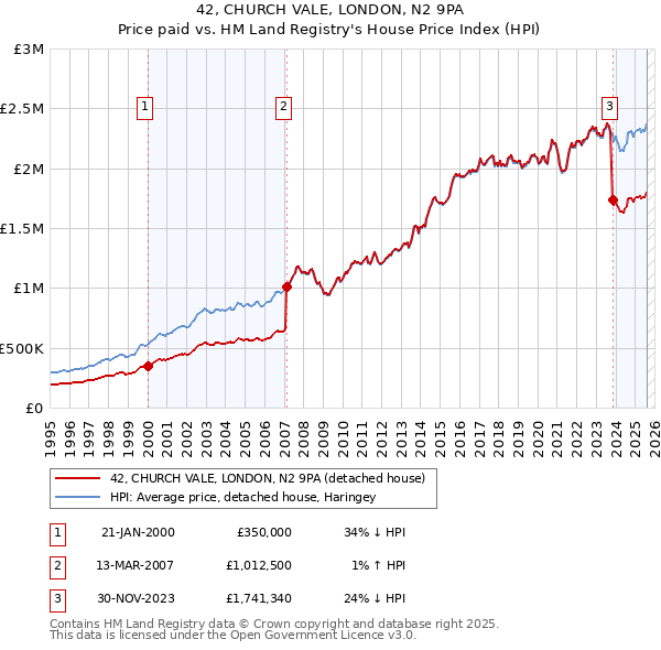 42, CHURCH VALE, LONDON, N2 9PA: Price paid vs HM Land Registry's House Price Index