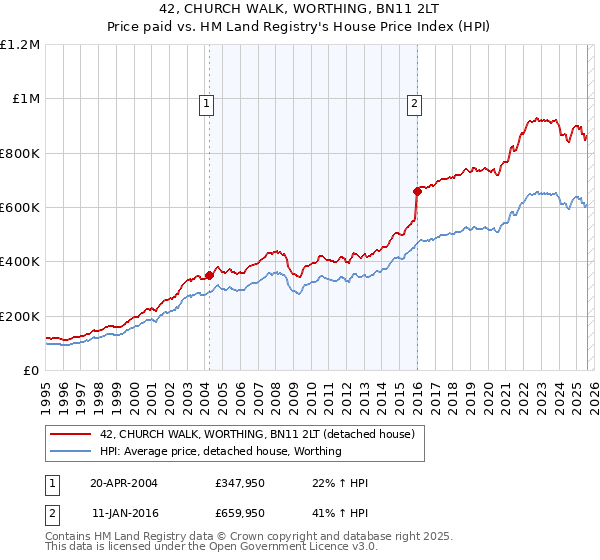 42, CHURCH WALK, WORTHING, BN11 2LT: Price paid vs HM Land Registry's House Price Index