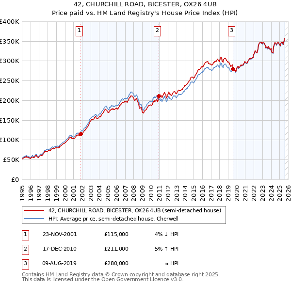42, CHURCHILL ROAD, BICESTER, OX26 4UB: Price paid vs HM Land Registry's House Price Index