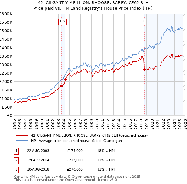 42, CILGANT Y MEILLION, RHOOSE, BARRY, CF62 3LH: Price paid vs HM Land Registry's House Price Index
