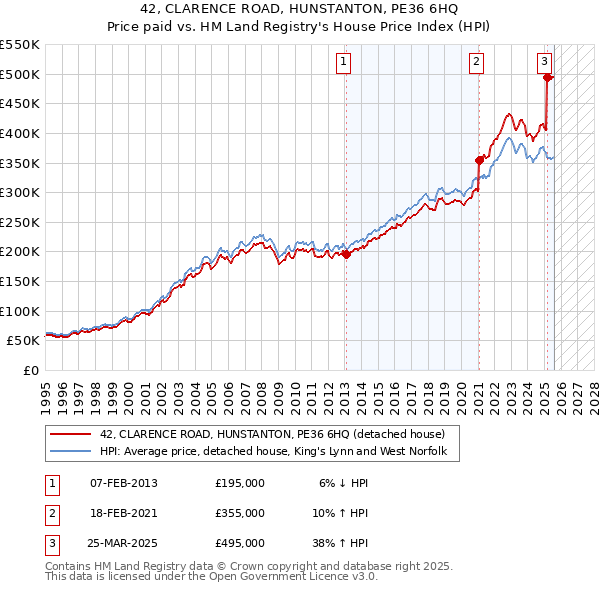 42, CLARENCE ROAD, HUNSTANTON, PE36 6HQ: Price paid vs HM Land Registry's House Price Index