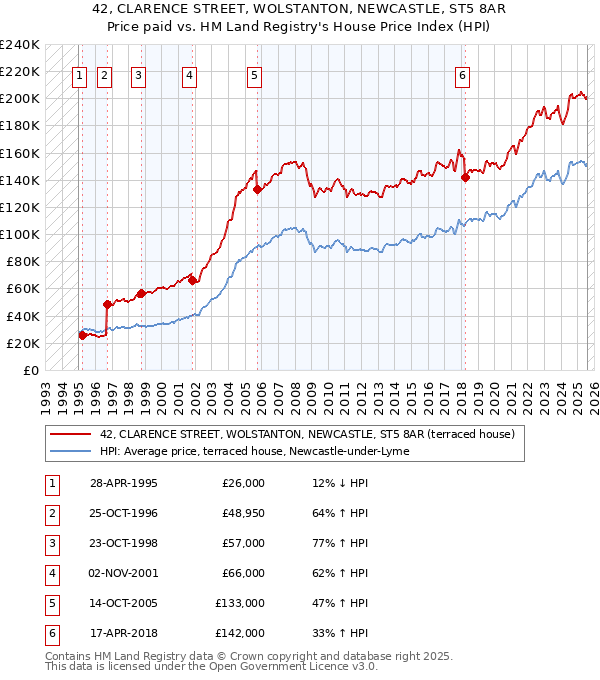 42, CLARENCE STREET, WOLSTANTON, NEWCASTLE, ST5 8AR: Price paid vs HM Land Registry's House Price Index