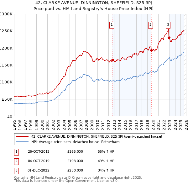 42, CLARKE AVENUE, DINNINGTON, SHEFFIELD, S25 3PJ: Price paid vs HM Land Registry's House Price Index